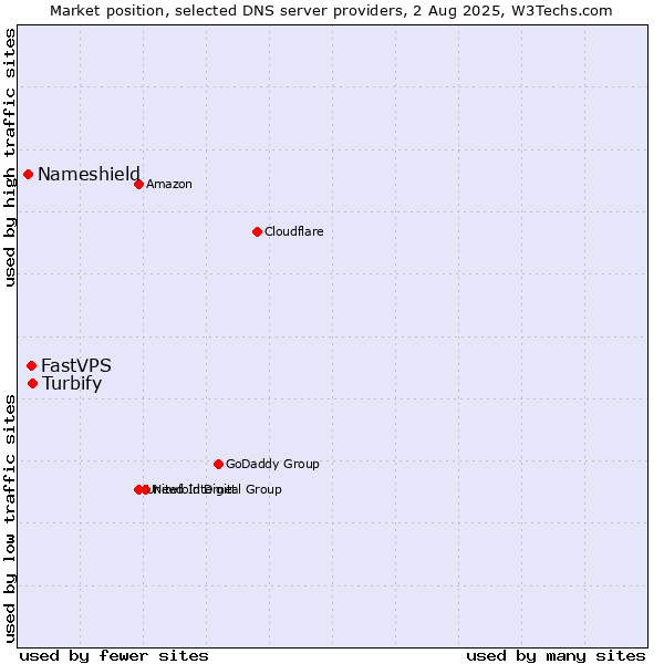 Market position of Turbify vs. FastVPS vs. Nameshield