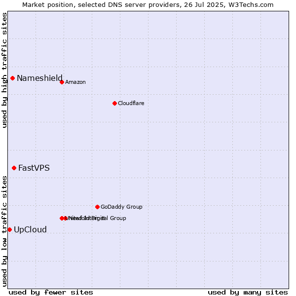 Market position of FastVPS vs. Nameshield vs. UpCloud