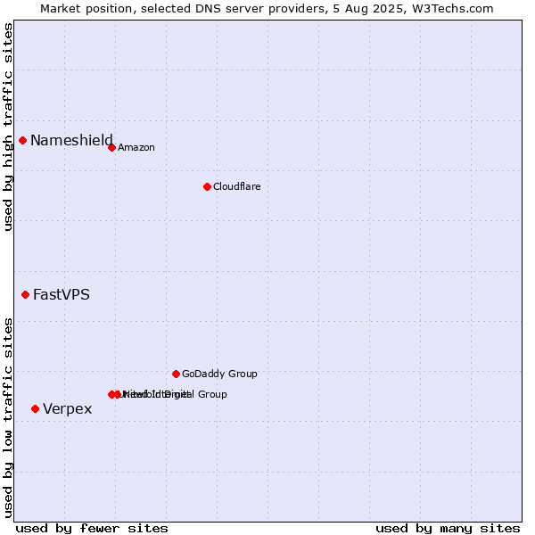 Market position of Verpex vs. FastVPS vs. Nameshield
