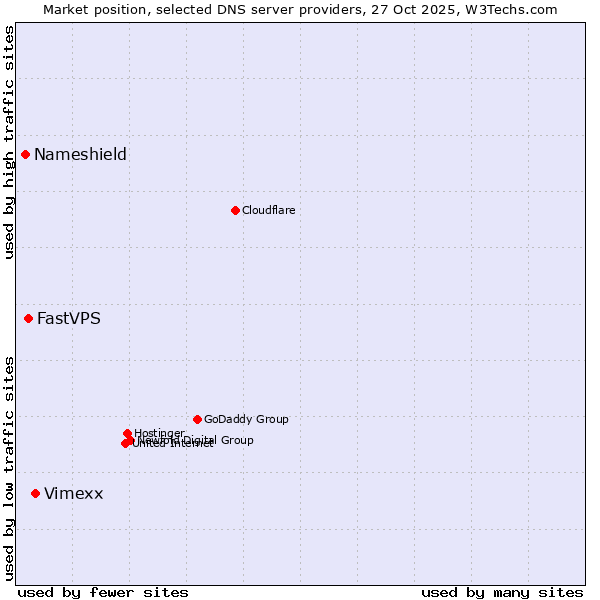 Market position of Vimexx vs. FastVPS vs. Nameshield