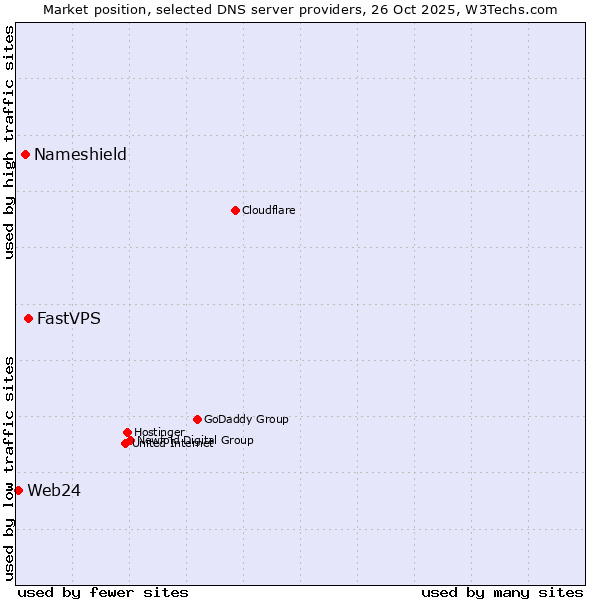 Market position of FastVPS vs. Nameshield vs. Web24