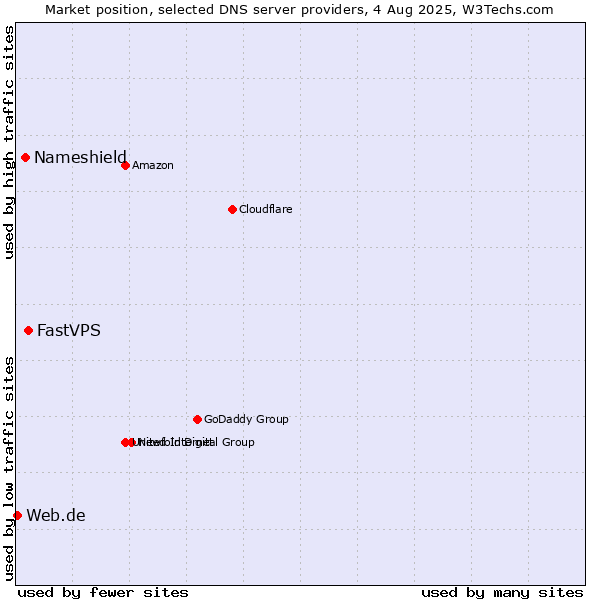 Market position of FastVPS vs. Nameshield vs. Web.de