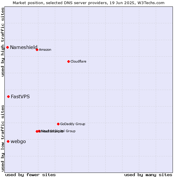 Market position of FastVPS vs. webgo vs. Nameshield