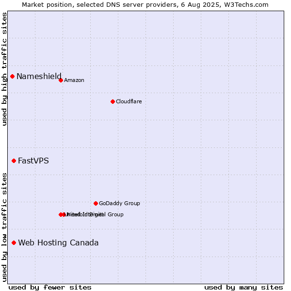 Market position of Web Hosting Canada vs. FastVPS vs. Nameshield