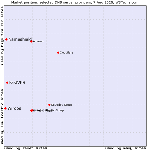 Market position of FastVPS vs. Nameshield vs. Wiroos