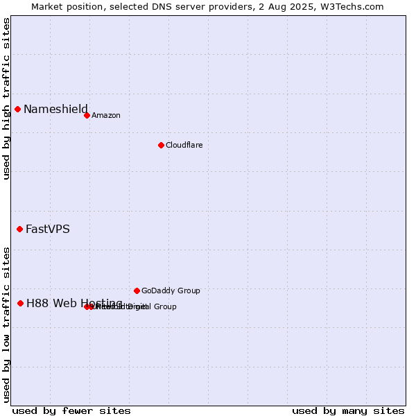 Market position of H88 Web Hosting vs. FastVPS vs. Nameshield