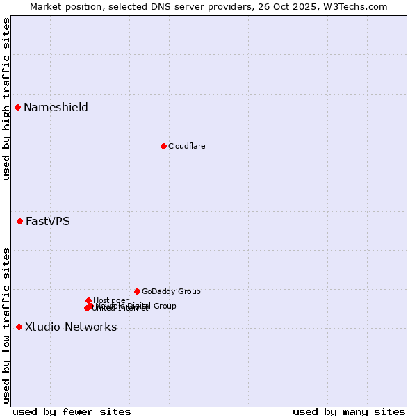 Market position of FastVPS vs. Xtudio Networks vs. Nameshield