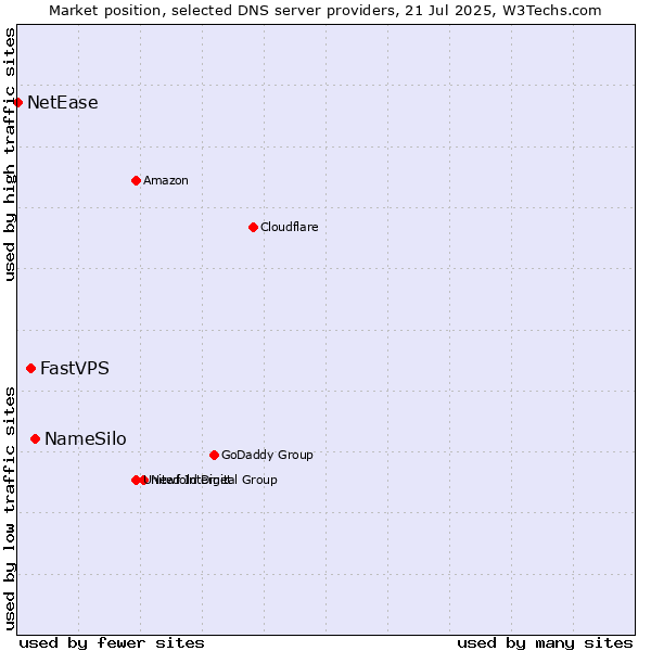 Market position of NameSilo vs. FastVPS vs. NetEase