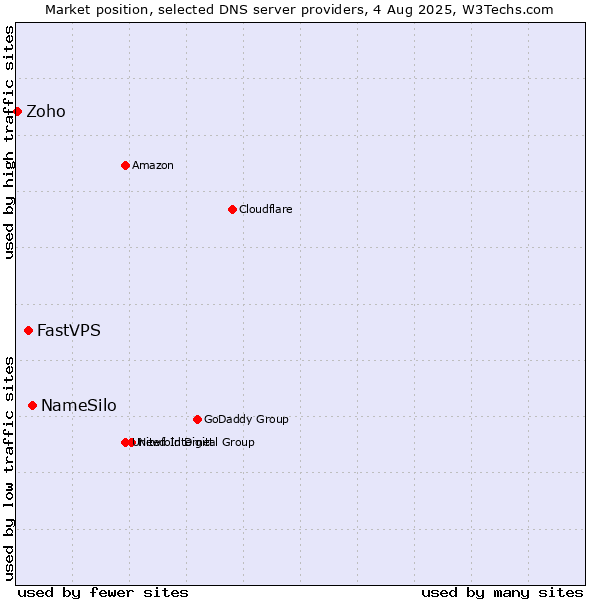 Market position of NameSilo vs. FastVPS vs. Zoho