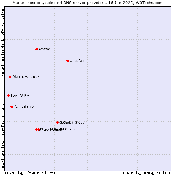 Market position of Netafraz vs. Namespace vs. FastVPS