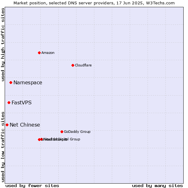 Market position of Namespace vs. FastVPS vs. Net Chinese