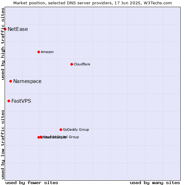 Market position of Namespace vs. FastVPS vs. NetEase