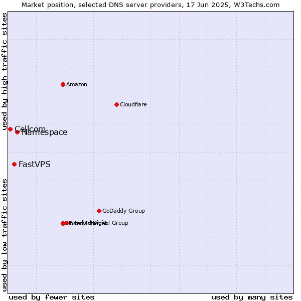 Market position of Namespace vs. FastVPS vs. Cellcom