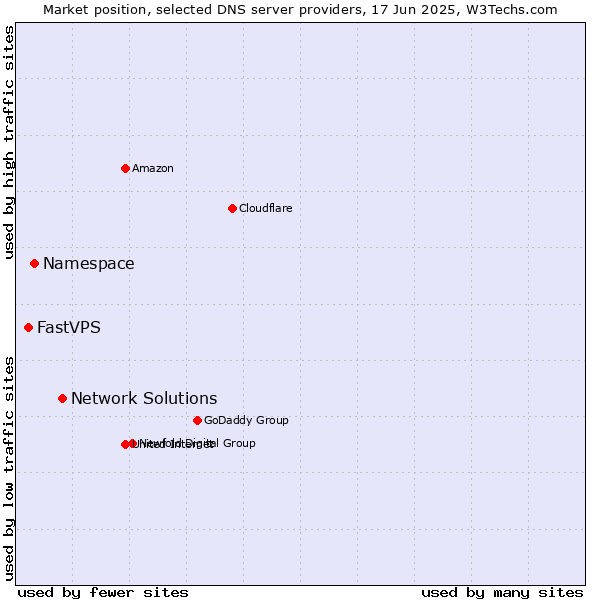 Market position of Network Solutions vs. Namespace vs. FastVPS