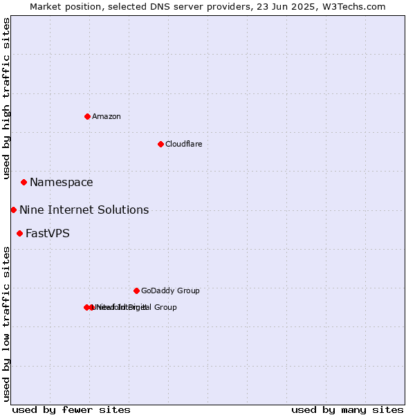 Market position of Namespace vs. FastVPS vs. Nine Internet Solutions