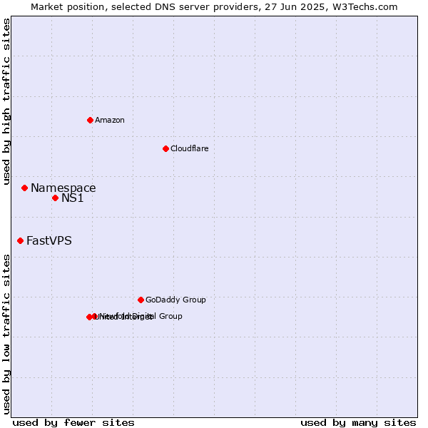 Market position of NS1 vs. Namespace vs. FastVPS