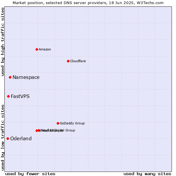 Market position of Namespace vs. FastVPS vs. Oderland