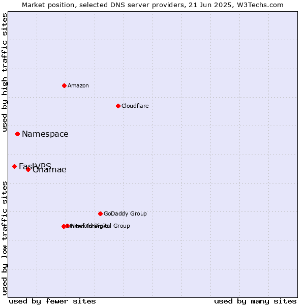Market position of Onamae vs. Namespace vs. FastVPS