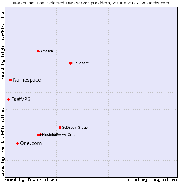 Market position of One.com vs. Namespace vs. FastVPS