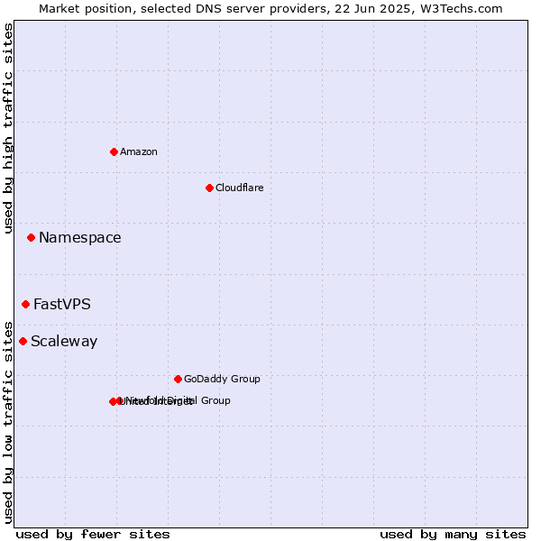 Market position of Namespace vs. FastVPS vs. Scaleway