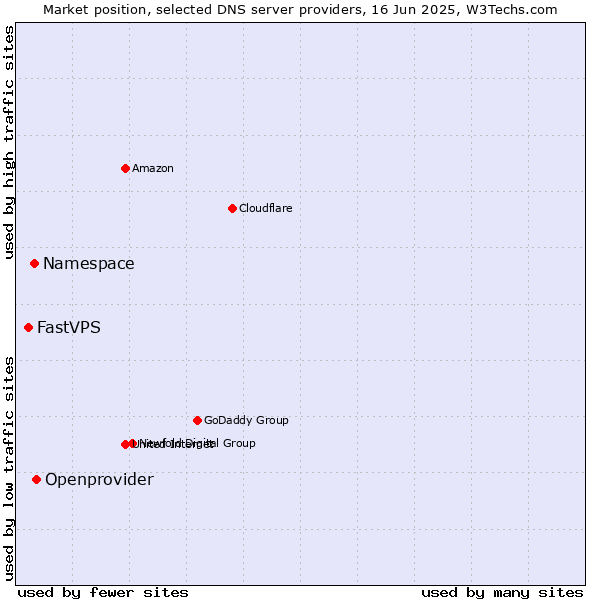 Market position of Openprovider vs. Namespace vs. FastVPS