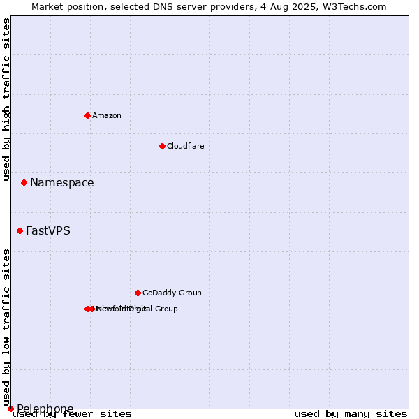 Market position of Namespace vs. FastVPS vs. Pelephone