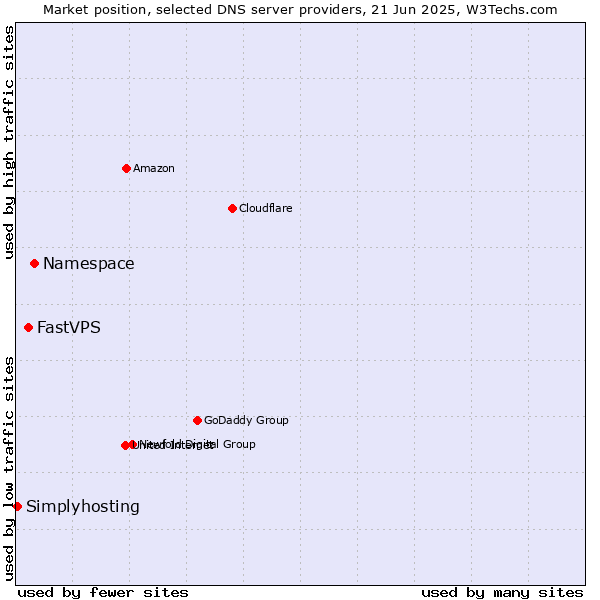 Market position of Namespace vs. FastVPS vs. Simplyhosting