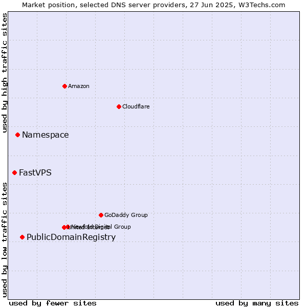 Market position of PublicDomainRegistry vs. Namespace vs. FastVPS