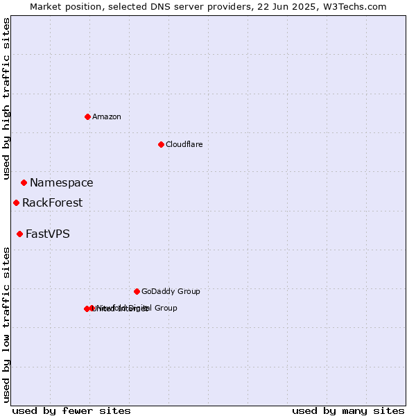 Market position of Namespace vs. FastVPS vs. RackForest