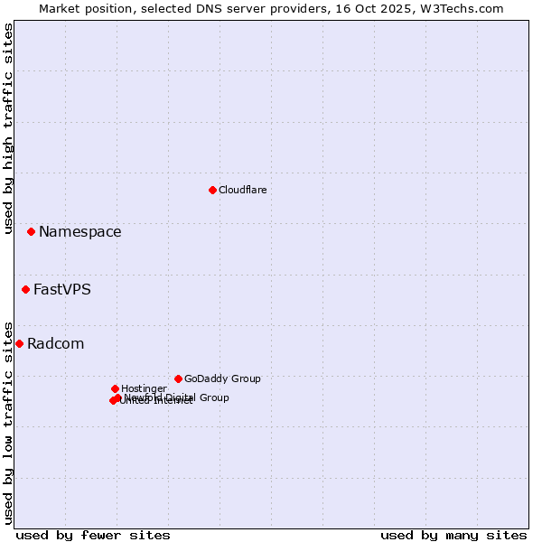 Market position of Namespace vs. FastVPS vs. Radcom