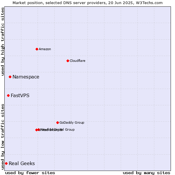 Market position of Namespace vs. FastVPS vs. Real Geeks