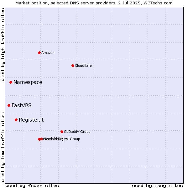 Market position of Register.it vs. Namespace vs. FastVPS