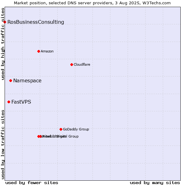 Market position of Namespace vs. FastVPS vs. RosBusinessConsulting