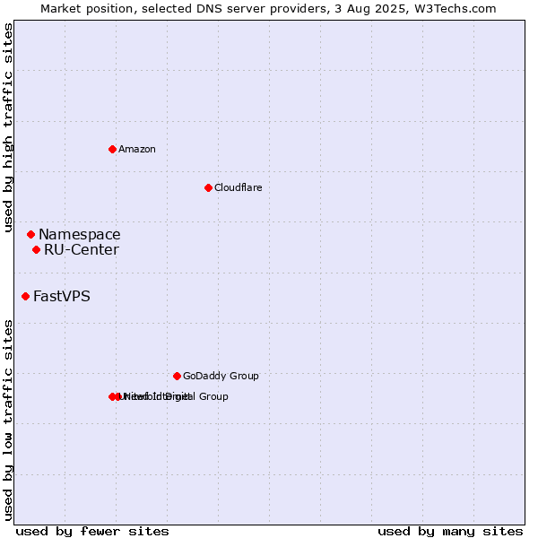 Market position of RU-Center vs. Namespace vs. FastVPS