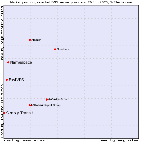 Market position of Namespace vs. FastVPS vs. Simply Transit