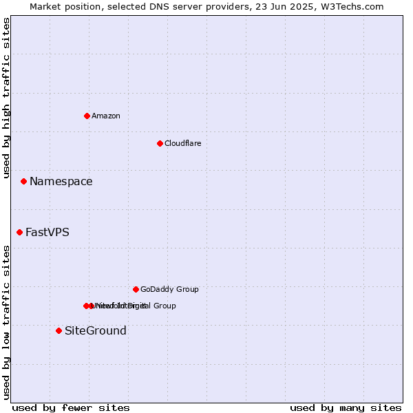 Market position of SiteGround vs. Namespace vs. FastVPS