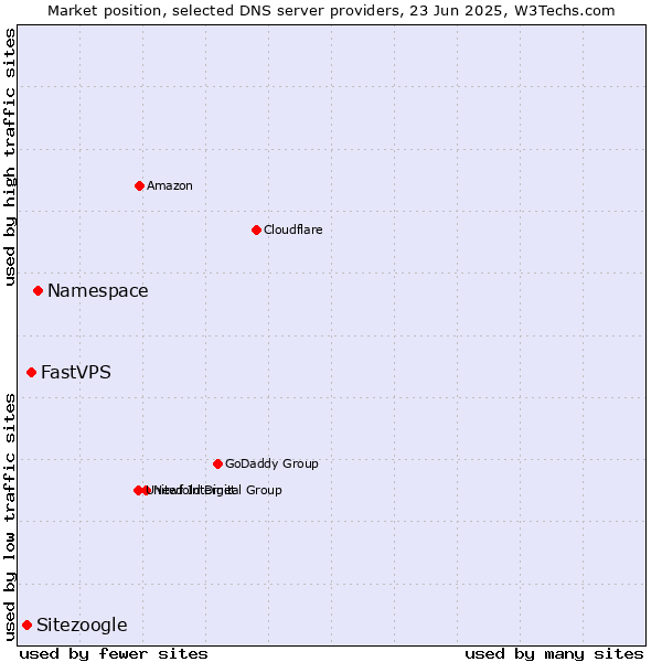 Market position of Namespace vs. FastVPS vs. Sitezoogle