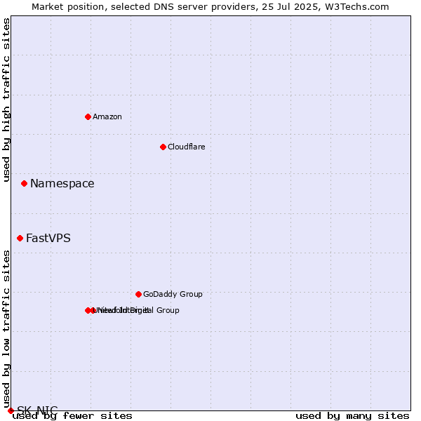 Market position of Namespace vs. FastVPS vs. SK-NIC