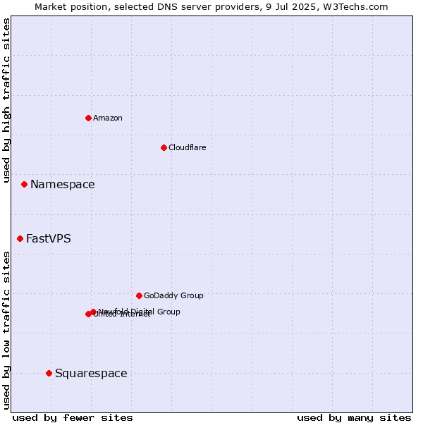 Market position of Squarespace vs. Namespace vs. FastVPS