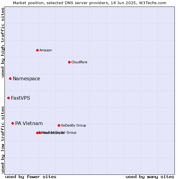 Market position of PA Vietnam vs. Namespace vs. FastVPS