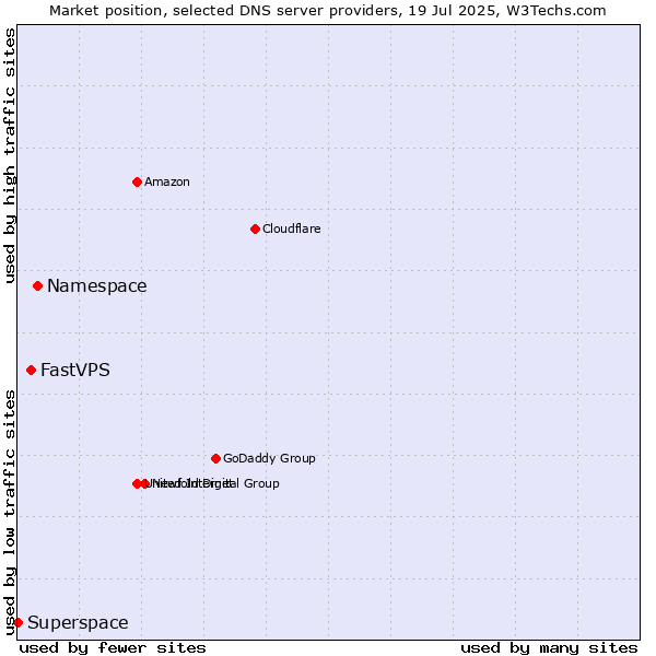 Market position of Namespace vs. FastVPS vs. Superspace