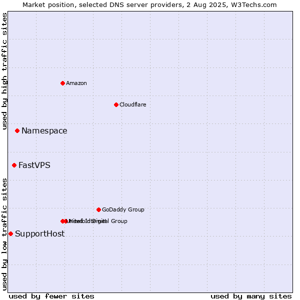 Market position of Namespace vs. FastVPS vs. SupportHost