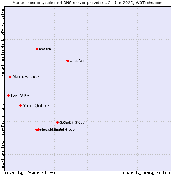 Market position of Your.Online vs. Namespace vs. FastVPS