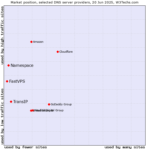 Market position of TransIP vs. Namespace vs. FastVPS