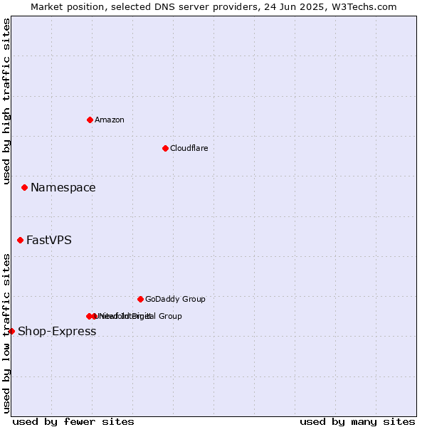 Market position of Namespace vs. FastVPS vs. Shop-Express