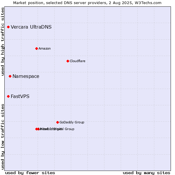 Market position of Namespace vs. Vercara UltraDNS vs. FastVPS