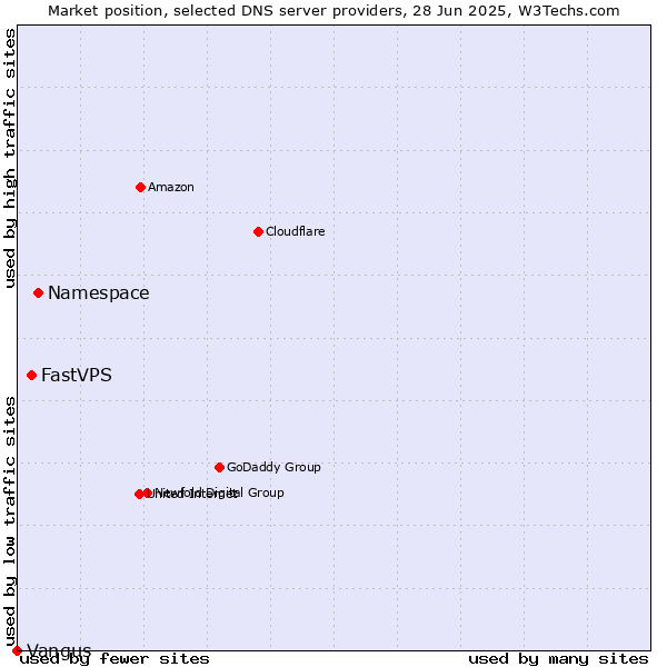 Market position of Namespace vs. FastVPS vs. Vangus