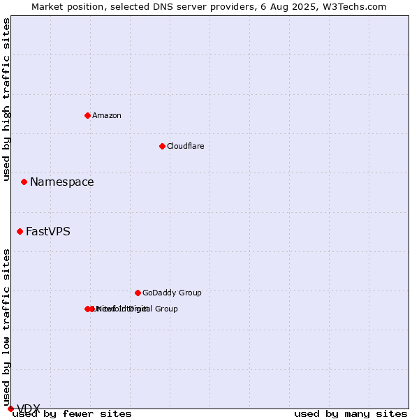 Market position of Namespace vs. FastVPS vs. VDX