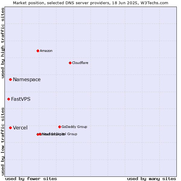 Market position of Namespace vs. Vercel vs. FastVPS