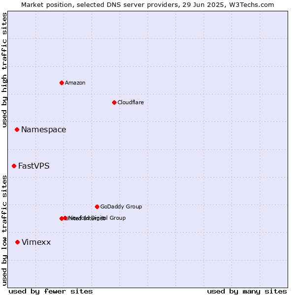 Market position of Vimexx vs. Namespace vs. FastVPS